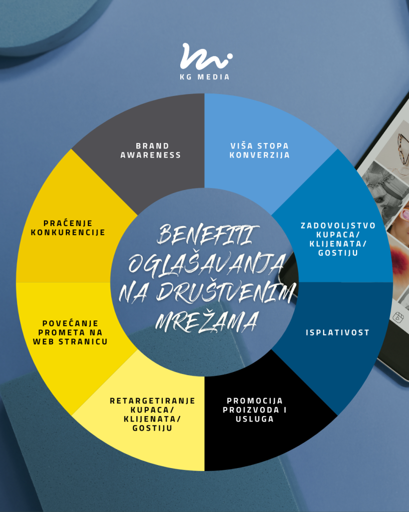 Oglašavanje na društvenim mrežama - popis benefita
