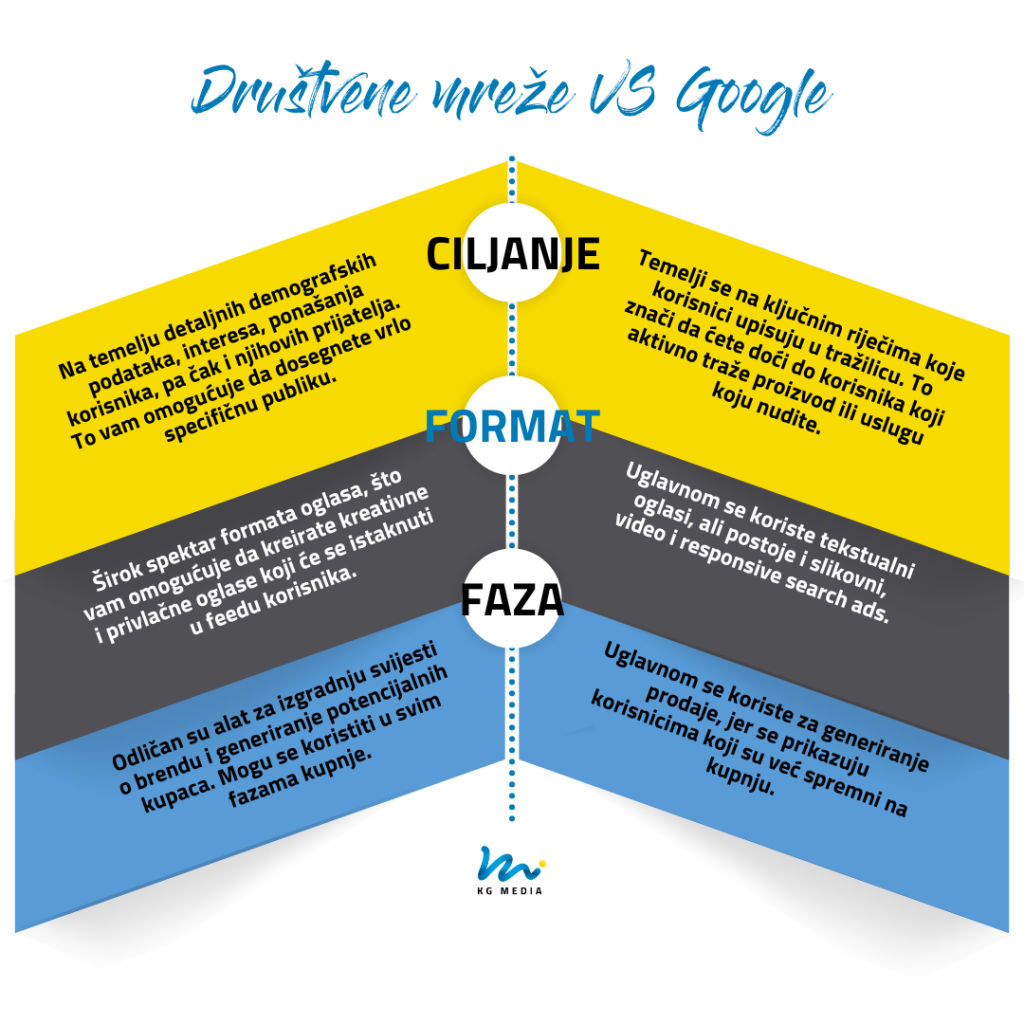 Oglašavanje na društvenim mrežama vs. Google Ads