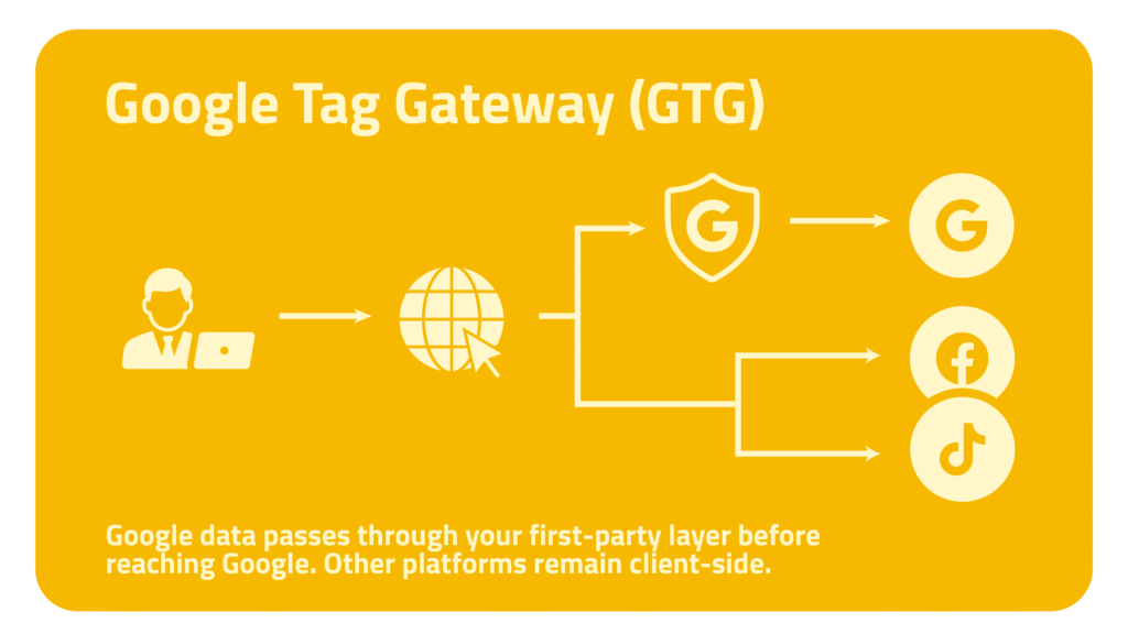 Prikaz first-party toka podataka kroz Google Tag Gateway (GTG)
