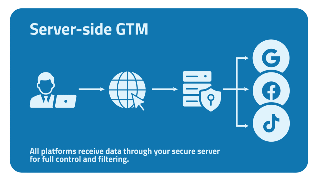 Prikaz obrade i prijenosa podataka u Server-side GTM sustavu