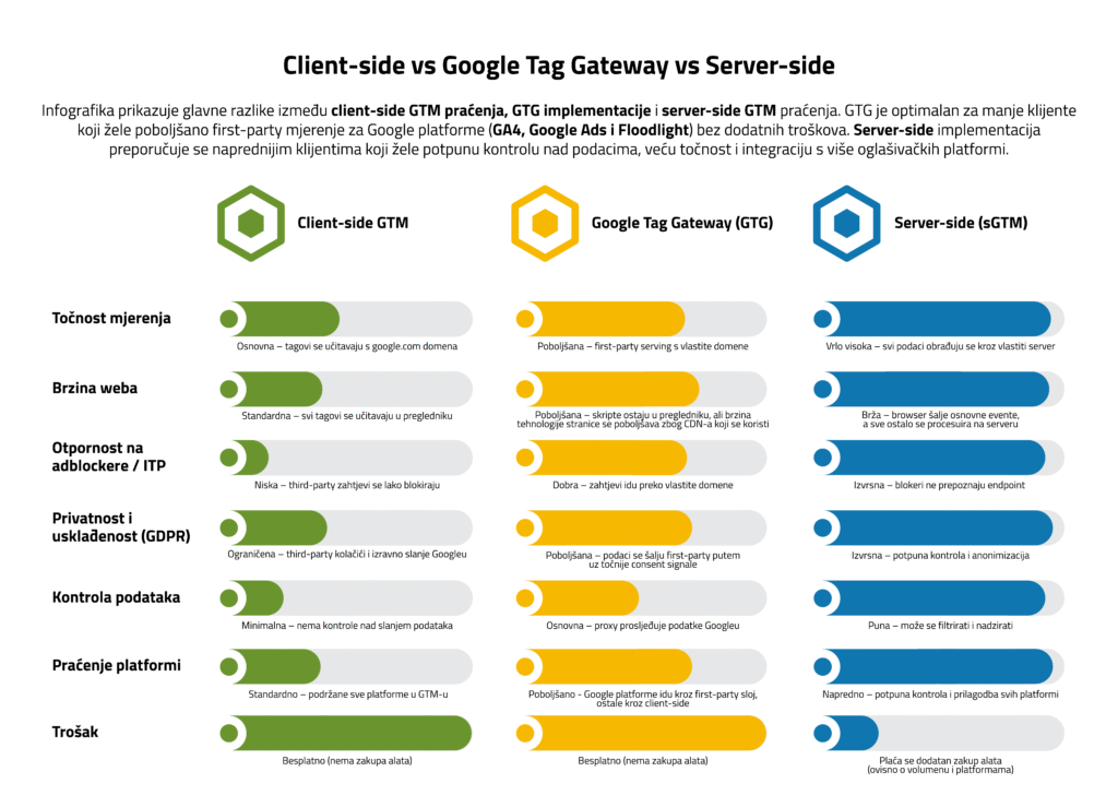 Usporedba između Client-side, Google Tag Gateway (GTG) i Server-side GTM pristupa