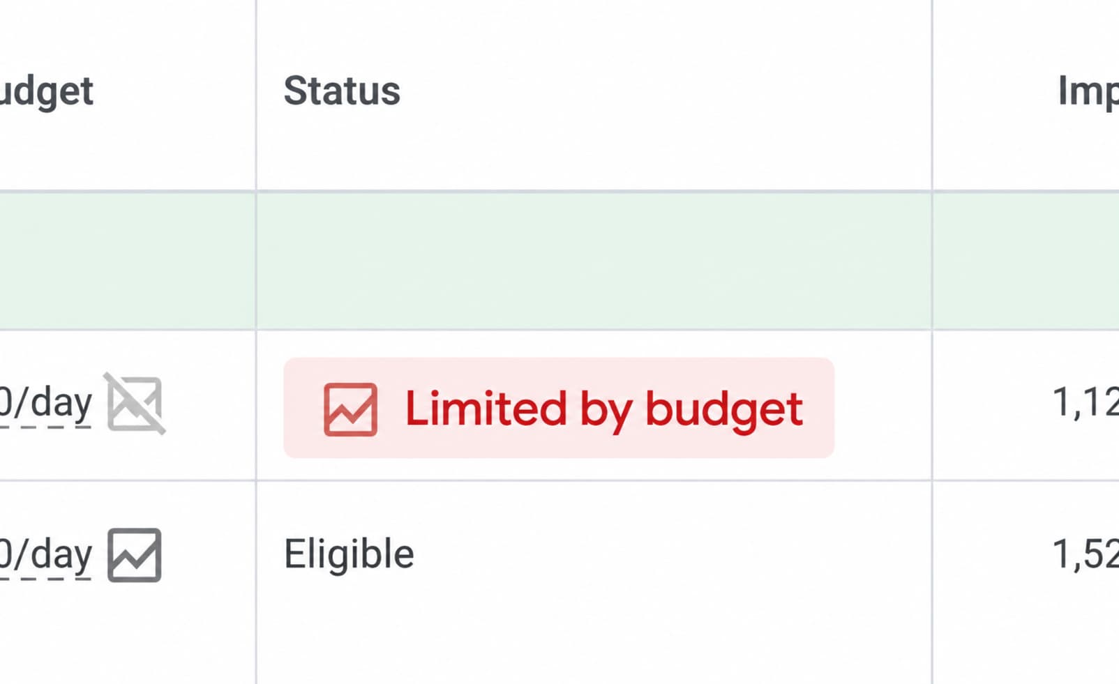 Google Ads sučelje sa statusom kampanje „Limited by budget” i oznakom „Eligible”